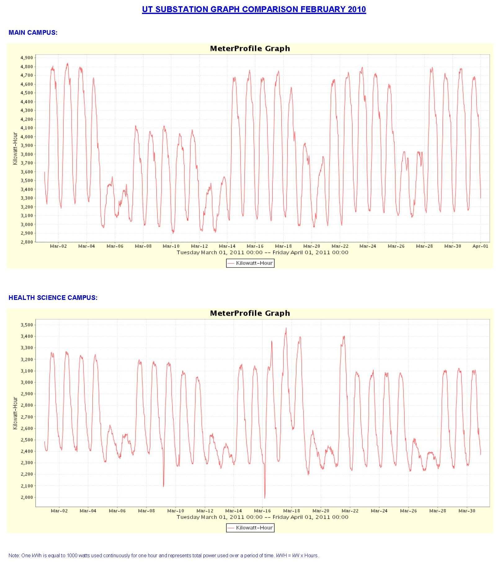 UT Substation Graph Comparison